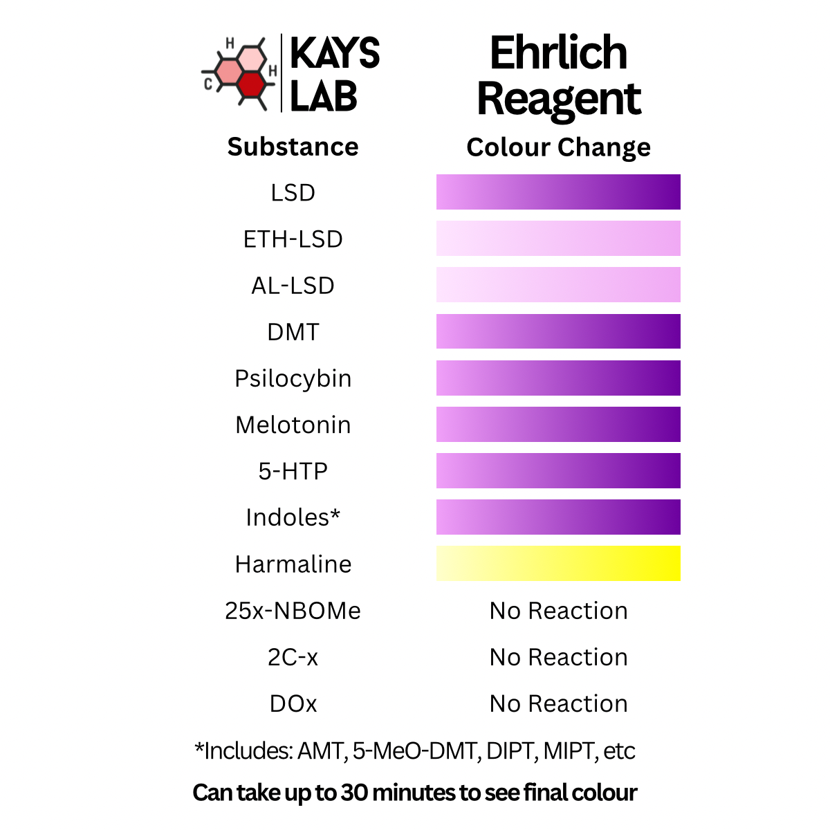 Ehrlich Reagent - Pill Testing