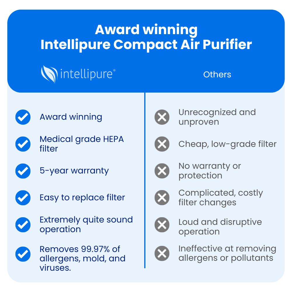 Compact Air Purifier + Filter Replacement Bundle