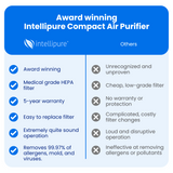 Compact Air Purifier + Filter Replacement Bundle